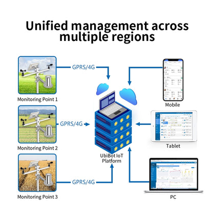 UbiBot Outdoor Weather Station